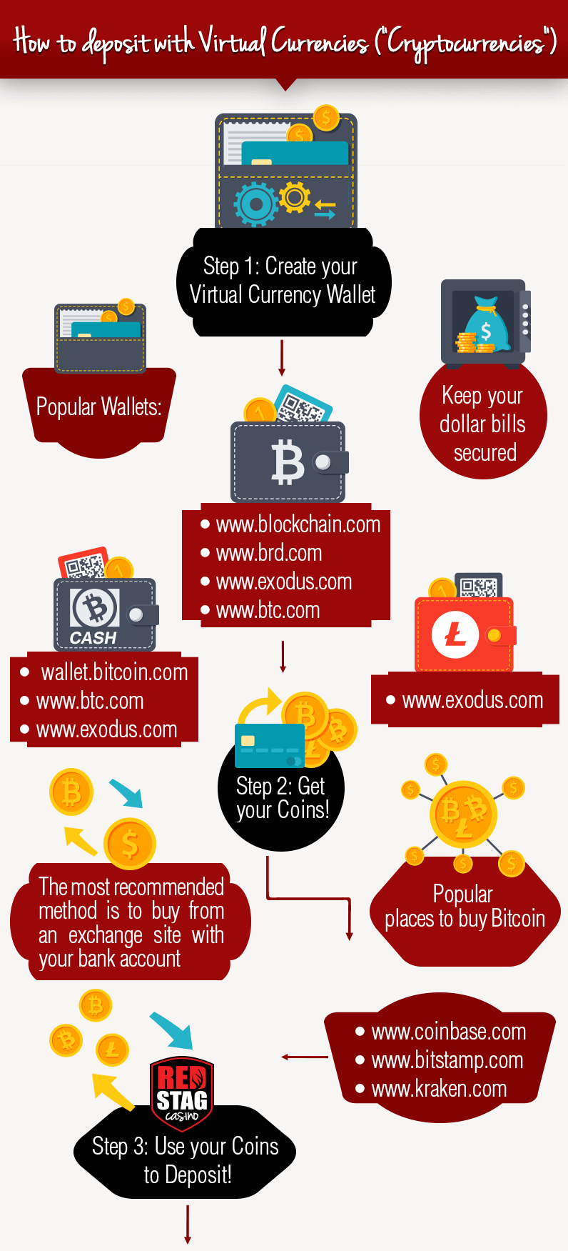 chart showing how to deposit with crypto